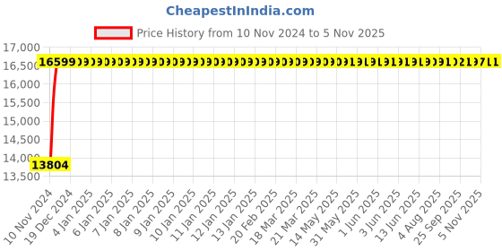 moglix.com P P Chair Leather Low Back Brown Revolving Office Executive Chair (Pack of 2) p p chair Price History Graph from 10 Nov 2024 to 4 Nov 2025