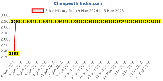 moglix.com P P Chair Leatherette Black Comfortable Study Chair p p chair Price History Graph from 9 Nov 2024 to 4 Nov 2025