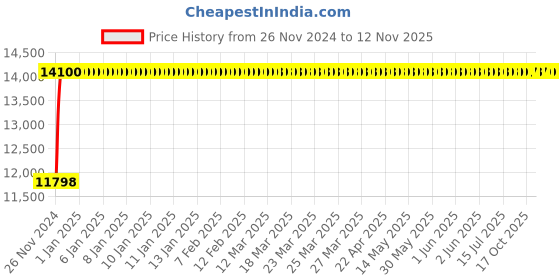 moglix.com P P Chair Leatherette Black Heavy Duty Beauty Parlor Chair with Hydraulic &a; Push Back System p p chair Price History Graph from 26 Nov 2024 to 12 Nov 2025