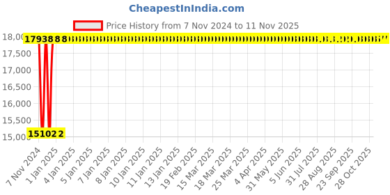 moglix.com P P Chair Leatherette Black Heavy Duty Salon Chair with Hydraulic &a; Push Back System p p chair Price History Graph from 7 Nov 2024 to 11 Nov 2025