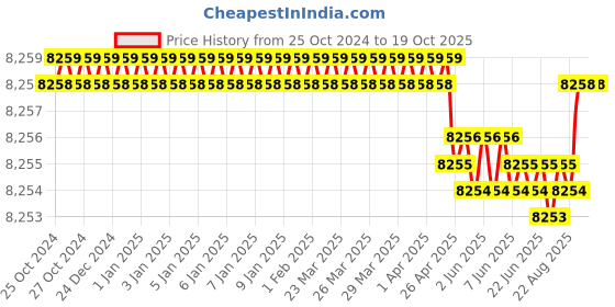 moglix.com P P Chair Leatherette Brown Comfortable Dining Chair with Back Rest p p chair Price History Graph from 25 Oct 2024 to 19 Oct 2025