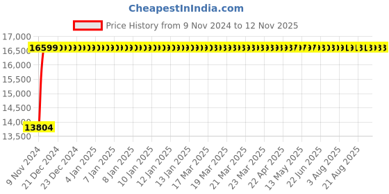 moglix.com P P Chair Leatherette Brown Low Back Comfortable Revolving Office Executive Chair (Pack of 2) p p chair Price History Graph from 9 Nov 2024 to 11 Nov 2025