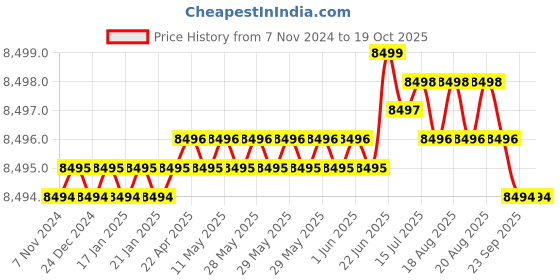 moglix.com P P Chair Leatherette Brown Low Back Double Cushion Office Revolving Chair with Arm Rest p p chair Price History Graph from 7 Nov 2024 to 19 Oct 2025