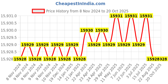 moglix.com P P Chair Leatherette Brown Low Back Double Cushion Office Revolving Chair with Arm Rest (Pack of 2) p p chair Price History Graph from 8 Nov 2024 to 20 Oct 2025