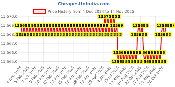 moglix.com P P Chair Leatherette Brown Medium Back Double Cushion Heavy Duty Metal Frame Office Chair (Pack of 2) p p chair Price History Graph from 4 Dec 2024 to 13 Nov 2025