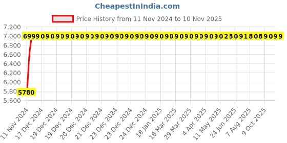moglix.com P P Chair Leatherette Brown Medium Back Double Pipe Cushion Office Chair p p chair Price History Graph from 11 Nov 2024 to 10 Nov 2025