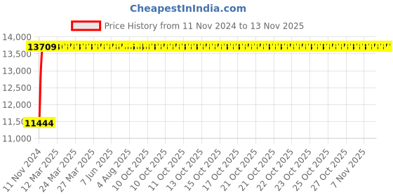 moglix.com P P Chair Leatherette Brown Medium Back Double Pipe Frame Cushion Office Executive Chair (Pack of 2) p p chair Price History Graph from 11 Nov 2024 to 12 Nov 2025