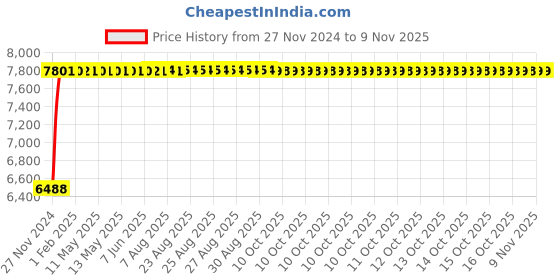 moglix.com P P Chair Leatherette Brown Medium Back Double Pipe Office Executive Chair p p chair Price History Graph from 27 Nov 2024 to 9 Nov 2025