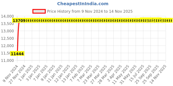 moglix.com P P Chair Leatherette Brown Medium Back Durable Office Chair (Pack of 2) p p chair Price History Graph from 9 Nov 2024 to 14 Nov 2025