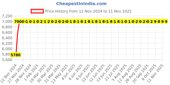 moglix.com P P Chair Leatherette Brown Medium Back Durable Office Desk Chair p p chair Price History Graph from 12 Nov 2024 to 10 Nov 2025