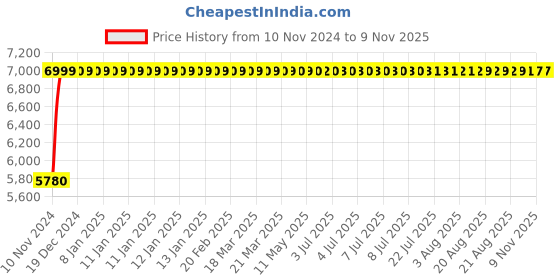 moglix.com P P Chair Leatherette Brown Medium Back Office Desk Chair p p chair Price History Graph from 10 Nov 2024 to 9 Nov 2025