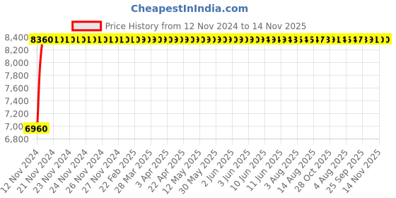 moglix.com P P Chair Leatherette Brown Relaxing Revolving Office Chair p p chair Price History Graph from 12 Nov 2024 to 14 Nov 2025