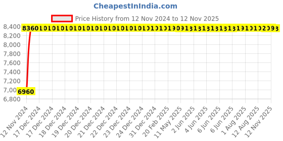 moglix.com P P Chair Leatherette Brown Relaxing Revolving Office Executive Chair p p chair Price History Graph from 12 Nov 2024 to 12 Nov 2025