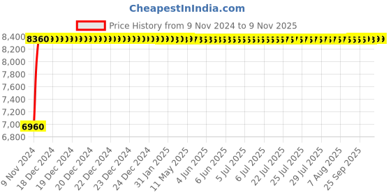 moglix.com P P Chair Leatherette Coffee Medium Back Comfortable Revolving Chair Office p p chair Price History Graph from 9 Nov 2024 to 9 Nov 2025