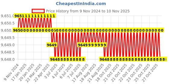 moglix.com P P Chair Leatherette Cream Low Back Visitor Chair (Pack of 4) p p chair Price History Graph from 9 Nov 2024 to 10 Nov 2025