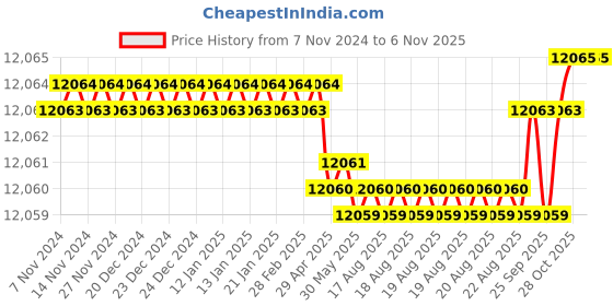 moglix.com P P Chair Leatherette Cream Low Back Visitor Chair (Pack of 5) p p chair Price History Graph from 7 Nov 2024 to 6 Nov 2025