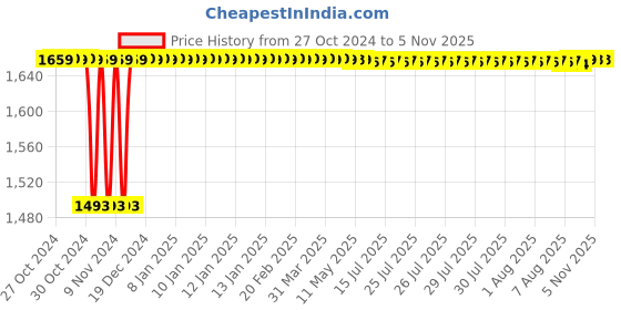 moglix.com P P Chair Mesh Black Office Chair Back with Nut &a; Bolts p p chair Price History Graph from 27 Oct 2024 to 5 Nov 2025