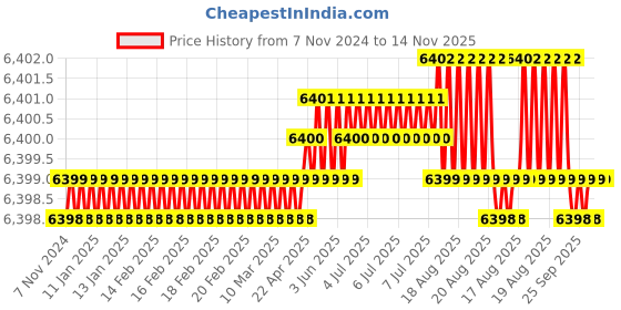 moglix.com P P Chair Metal Chrome Finish Black Adjustable Height Bar Stool p p chair Price History Graph from 7 Nov 2024 to 13 Nov 2025