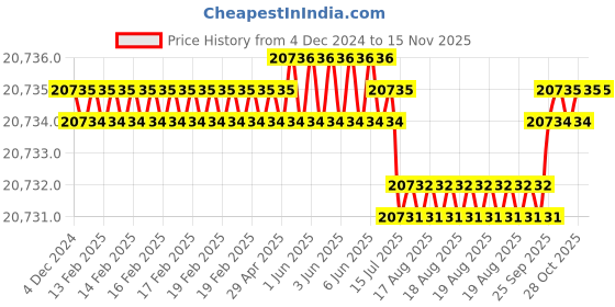 moglix.com P P Chair Metal Chrome Finish Black Adjustable Height Bar Stool (Pack of 3) p p chair Price History Graph from 4 Dec 2024 to 14 Nov 2025