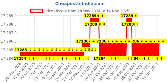 moglix.com P P Chair Plastic Glossy Finish Multicolor Chair without Arm (Pack of 8) p p chair Price History Graph from 28 Nov 2024 to 13 Nov 2025
