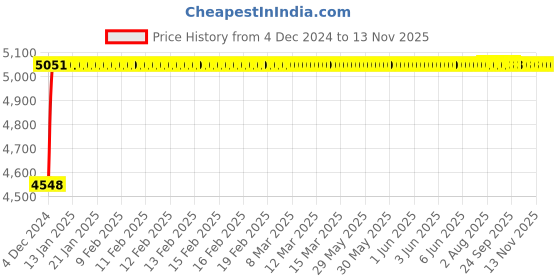 moglix.com P P Chair Polyurethane Black Butterfly High Back Office Visitor Chair Net Back with Nut &a; Bolts p p chair Price History Graph from 4 Dec 2024 to 12 Nov 2025