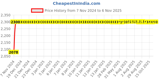 moglix.com P P Chair PP Chair Alloy Steel Chrome Finish Revolving Chair Base with Nylon Twin Caster p p chair Price History Graph from 7 Nov 2024 to 5 Nov 2025
