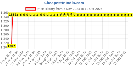 moglix.com P P Chair PP Chair Steel Black Office Revolving Chair Base with Wheel p p chair Price History Graph from 7 Nov 2024 to 18 Oct 2025