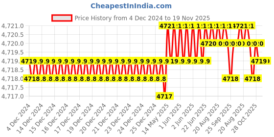 moglix.com P P Chair Red &a; Black Iron Frame Salon Chair with Cushion Seat p p chair Price History Graph from 4 Dec 2024 to 18 Nov 2025