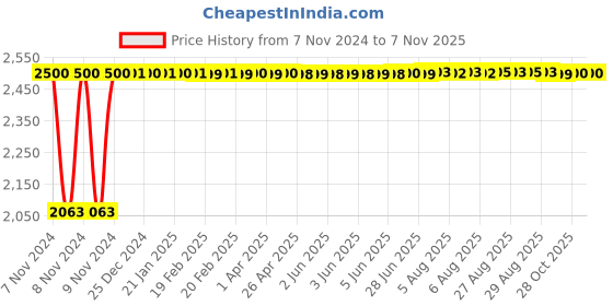 moglix.com P P Chair Stainless Steel Chrome Finish Blue Multipurpose Dining Chair p p chair Price History Graph from 7 Nov 2024 to 7 Nov 2025
