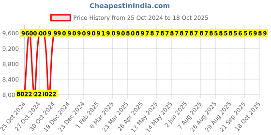moglix.com P P Chair Stainless Steel Chrome Finish Blue Multipurpose Dining Chair (Pack of 4) p p chair Price History Graph from 25 Oct 2024 to 18 Oct 2025