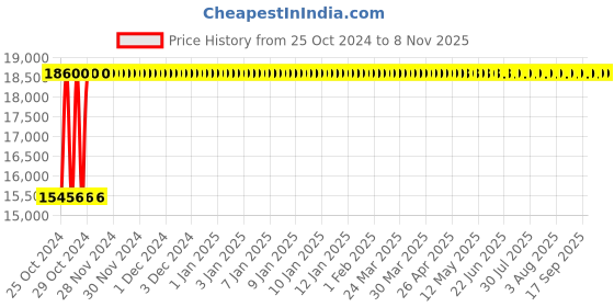 moglix.com P P Chair Stainless Steel Chrome Finish Blue Multipurpose Dining Chair (Pack of 8) p p chair Price History Graph from 25 Oct 2024 to 7 Nov 2025
