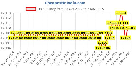 moglix.com P P Chair Stainless Steel Chrome Finish Blue Multipurpose Dining Chair (Pack of 9) p p chair Price History Graph from 25 Oct 2024 to 6 Nov 2025