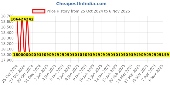 moglix.com P P Chair Stainless Steel Chrome Finish Green Multipurpose Dining Chair (Pack of 10) p p chair Price History Graph from 25 Oct 2024 to 6 Nov 2025
