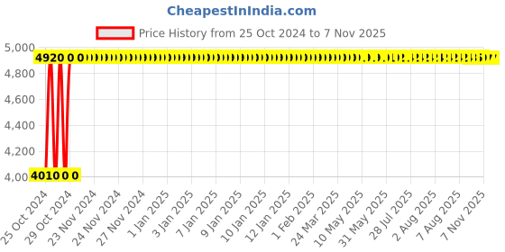 moglix.com P P Chair Stainless Steel Chrome Finish Green Multipurpose Dining Chair (Pack of 2) p p chair Price History Graph from 25 Oct 2024 to 7 Nov 2025