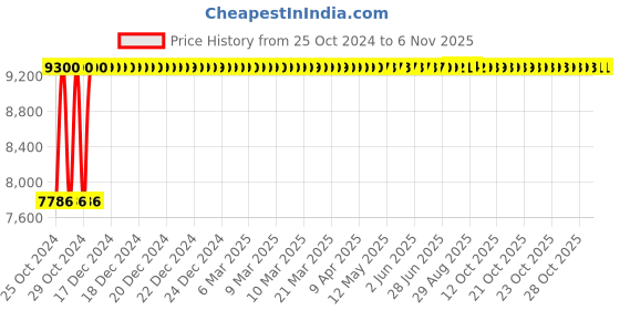 moglix.com P P Chair Stainless Steel Chrome Finish Green Multipurpose Dining Chair (Pack of 4) p p chair Price History Graph from 25 Oct 2024 to 4 Nov 2025