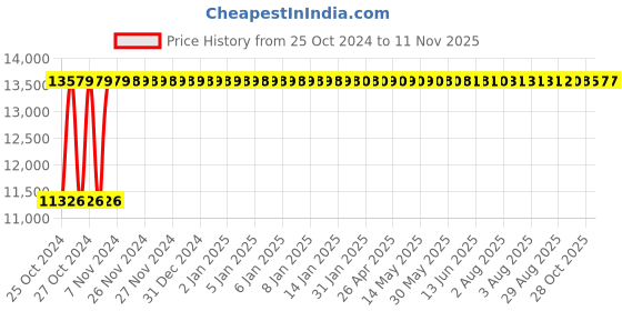 moglix.com P P Chair Stainless Steel Chrome Finish Green Multipurpose Dining Chair (Pack of 6) p p chair Price History Graph from 25 Oct 2024 to 10 Nov 2025