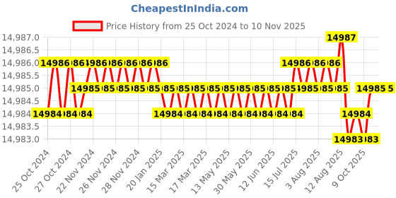 moglix.com P P Chair Stainless Steel Chrome Finish Green Multipurpose Dining Chair (Pack of 8) p p chair Price History Graph from 25 Oct 2024 to 9 Nov 2025