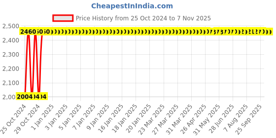 moglix.com P P Chair Stainless Steel Chrome Finish Grey Multipurpose Dining Chair p p chair Price History Graph from 25 Oct 2024 to 7 Nov 2025