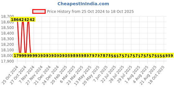 moglix.com P P Chair Stainless Steel Chrome Finish Grey Multipurpose Dining Chair (Pack of 10) p p chair Price History Graph from 25 Oct 2024 to 18 Oct 2025