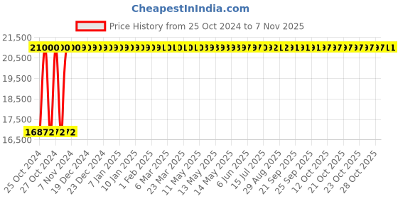 moglix.com P P Chair Stainless Steel Chrome Finish Red Multipurpose Dining Chair (Pack of 9) p p chair Price History Graph from 25 Oct 2024 to 7 Nov 2025