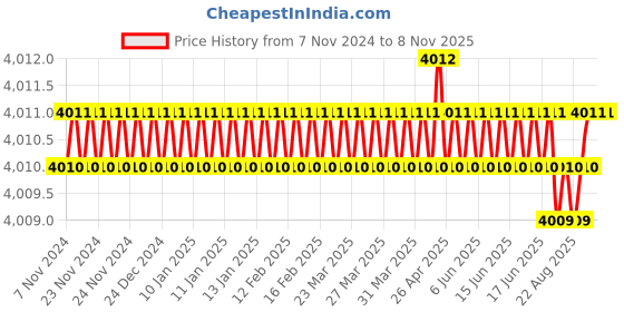 moglix.com P P Chair Stainless Steel Chrome Finish Red Multipurpose Dining Chair with Leatherette Cushion (Pack of 2) p p chair Price History Graph from 7 Nov 2024 to 7 Nov 2025