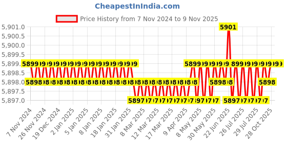 moglix.com P P Chair Stainless Steel Chrome Finish Red Multipurpose Dining Chair with Leatherette Cushion (Pack of 3) p p chair Price History Graph from 7 Nov 2024 to 9 Nov 2025