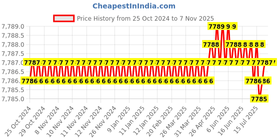 moglix.com P P Chair Stainless Steel Chrome Finish Red Multipurpose Dining Chair with Leatherette Cushion (Pack of 4) p p chair Price History Graph from 25 Oct 2024 to 7 Nov 2025