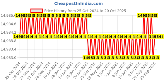 moglix.com P P Chair Stainless Steel Chrome Finish Red Multipurpose Dining Chair with Leatherette Cushion (Pack of 8) p p chair Price History Graph from 25 Oct 2024 to 20 Oct 2025