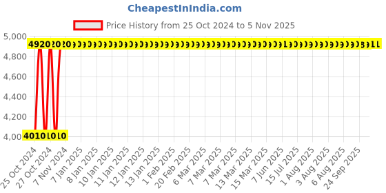 moglix.com P P Chair Stainless Steel Chrome Finish Yellow Multipurpose Dining Chair (Pack of 2) p p chair Price History Graph from 25 Oct 2024 to 4 Nov 2025