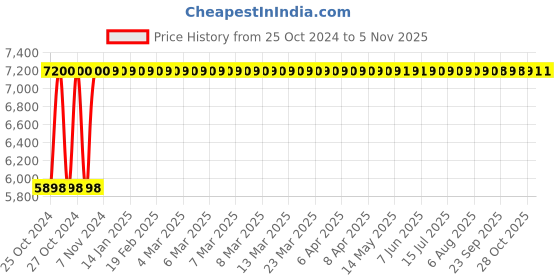 moglix.com P P Chair Stainless Steel Chrome Finish Yellow Multipurpose Dining Chair (Pack of 3) p p chair Price History Graph from 25 Oct 2024 to 5 Nov 2025