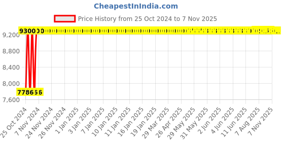 moglix.com P P Chair Stainless Steel Chrome Finish Yellow Multipurpose Dining Chair (Pack of 4) p p chair Price History Graph from 25 Oct 2024 to 7 Nov 2025