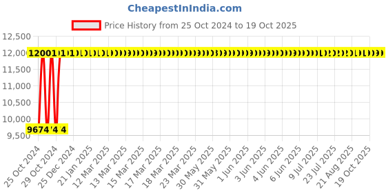 moglix.com P P Chair Stainless Steel Chrome Finish Yellow Multipurpose Dining Chair (Pack of 5) p p chair Price History Graph from 25 Oct 2024 to 19 Oct 2025