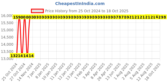 moglix.com P P Chair Stainless Steel Chrome Finish Yellow Multipurpose Dining Chair (Pack of 7) p p chair Price History Graph from 25 Oct 2024 to 18 Oct 2025