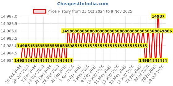 moglix.com P P Chair Stainless Steel Chrome Finish Yellow Multipurpose Dining Chair (Pack of 8) p p chair Price History Graph from 25 Oct 2024 to 7 Nov 2025